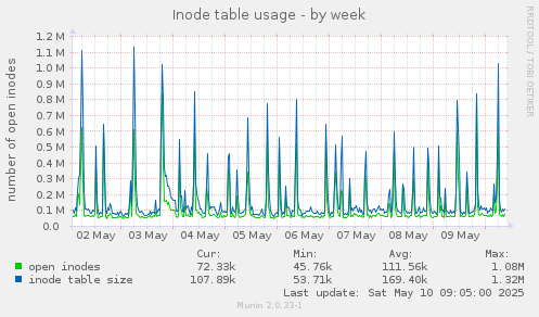 Inode table usage