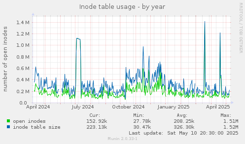 Inode table usage
