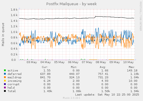 Postfix Mailqueue