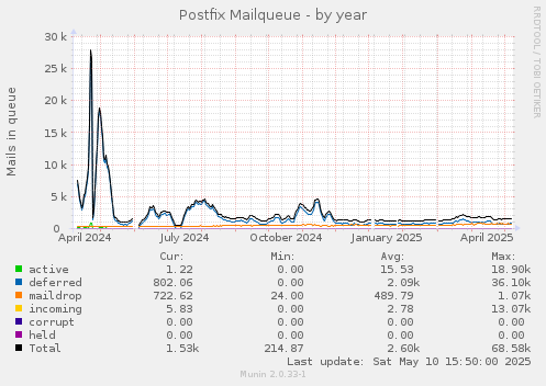Postfix Mailqueue