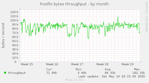 Postfix bytes throughput