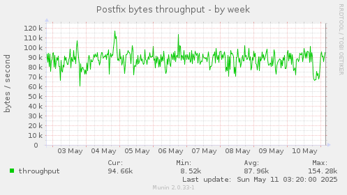 Postfix bytes throughput