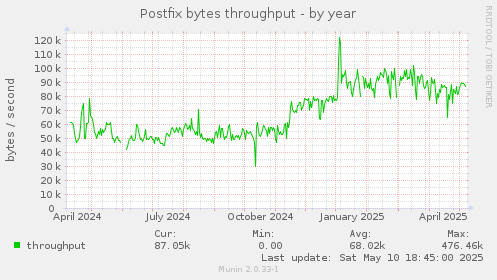 Postfix bytes throughput