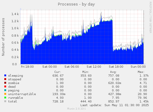 Processes