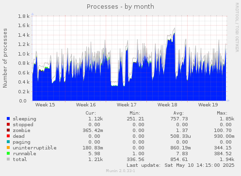 monthly graph
