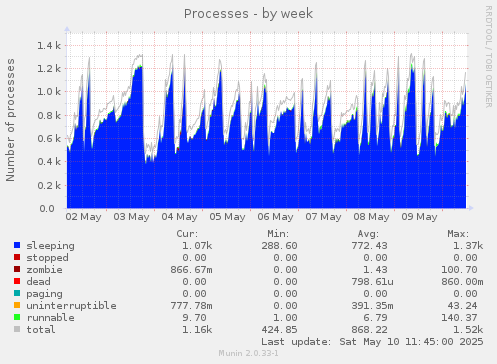 Processes