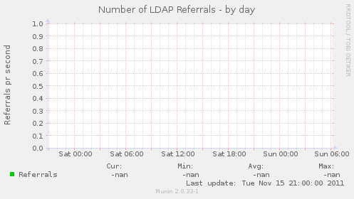 Number of LDAP Referrals