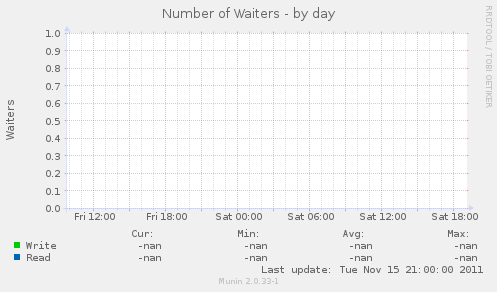 Number of Waiters
