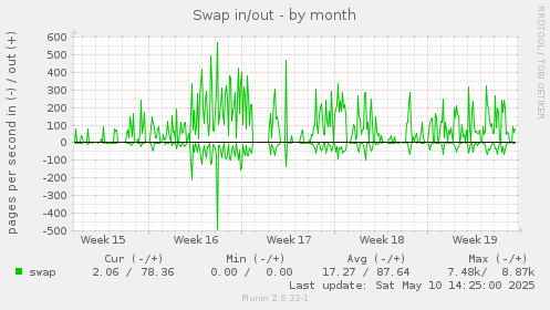 Swap in/out