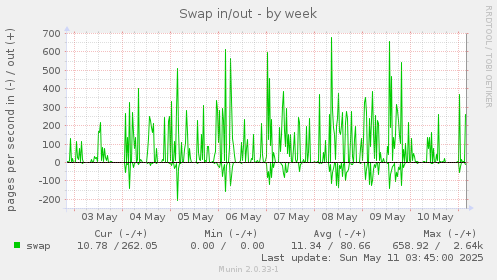 Swap in/out