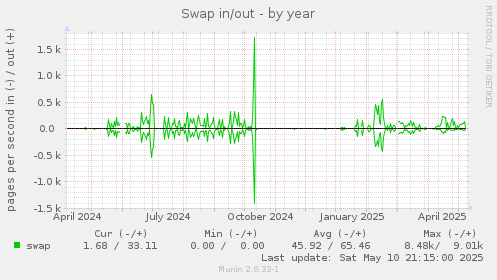 Swap in/out