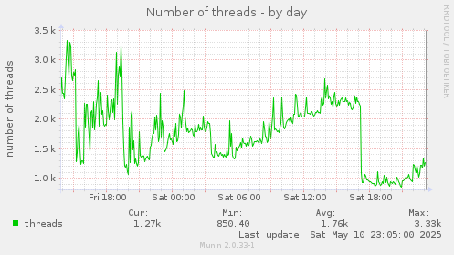 Number of threads