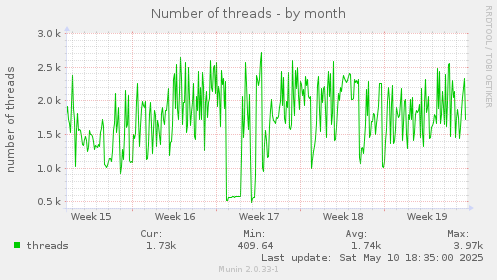 Number of threads