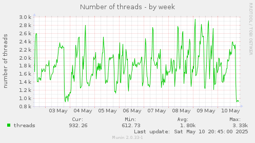 Number of threads