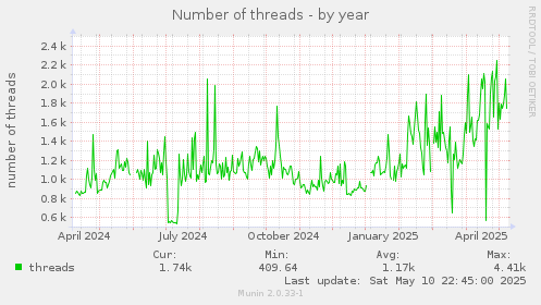 Number of threads