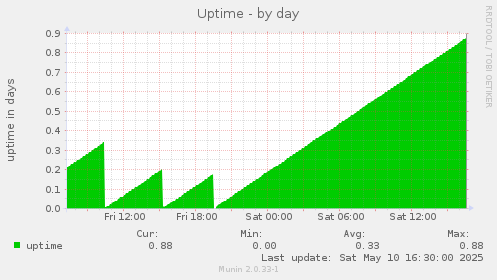 Uptime