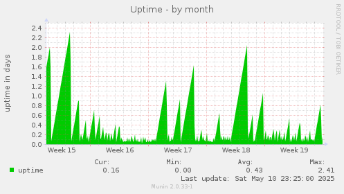 Uptime