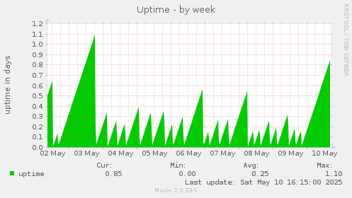 Uptime