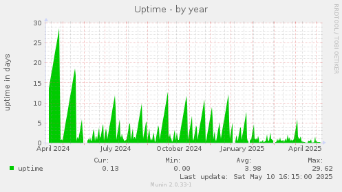 Uptime