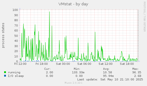 VMstat