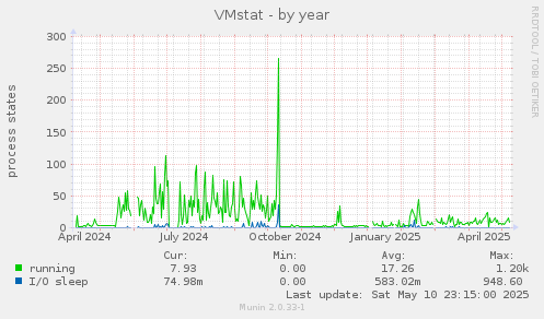 yearly graph