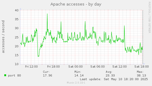Apache accesses
