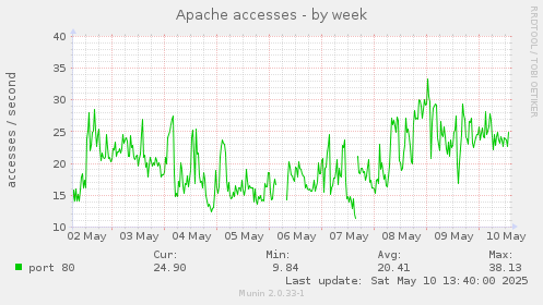 Apache accesses