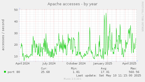 Apache accesses
