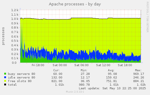 Apache processes