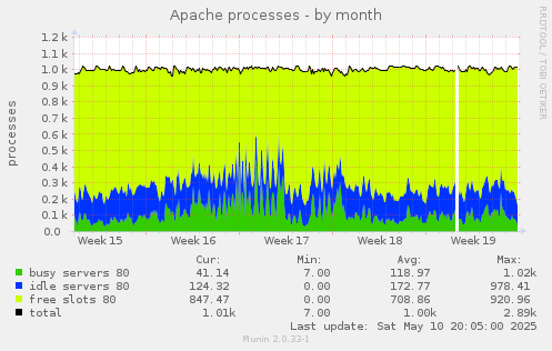 Apache processes