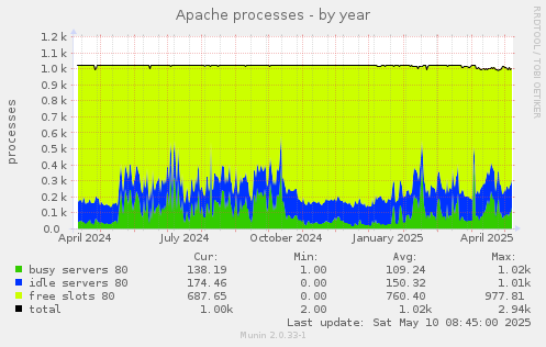 Apache processes
