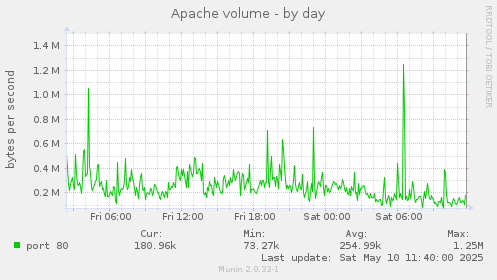 Apache volume