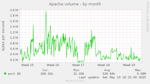 Apache volume
