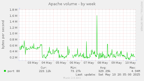 Apache volume