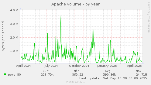 Apache volume