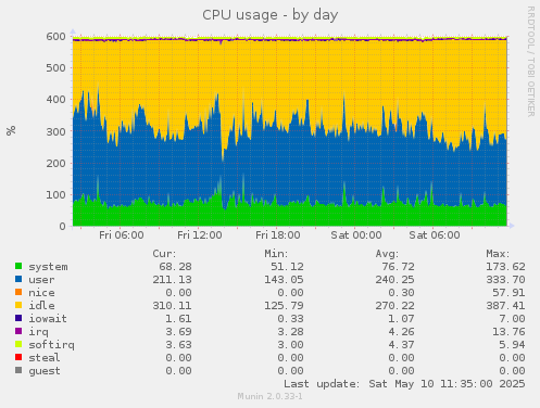 CPU usage
