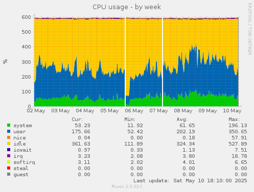 CPU usage