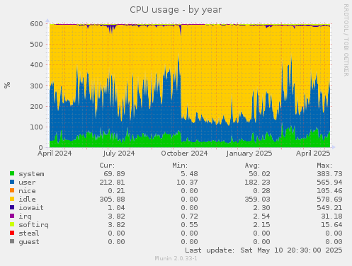 CPU usage