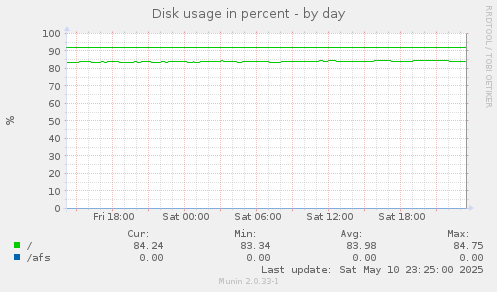Disk usage in percent