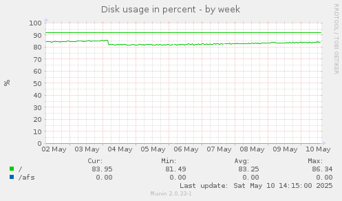 Disk usage in percent