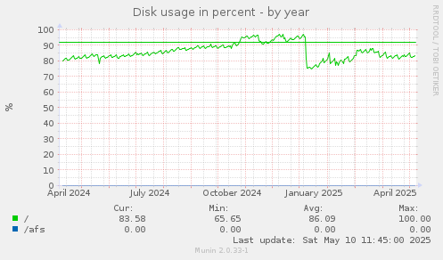 Disk usage in percent