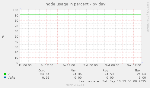 Inode usage in percent