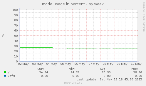 Inode usage in percent