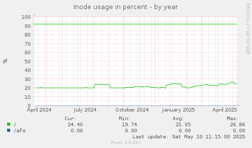 Inode usage in percent