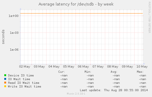 Average latency for /dev/sdb