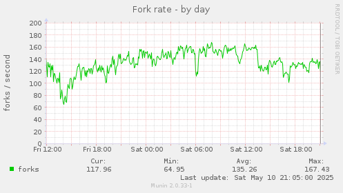 Fork rate