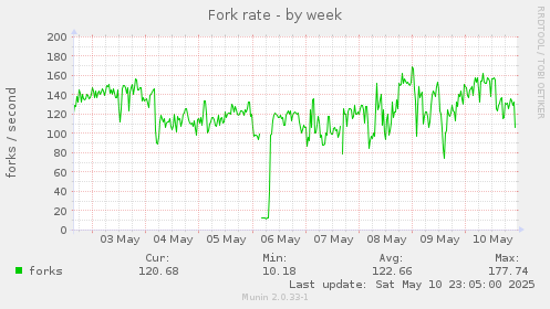Fork rate