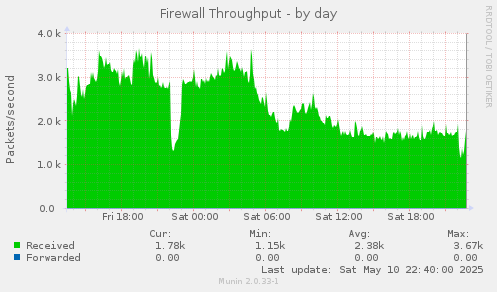 Firewall Throughput