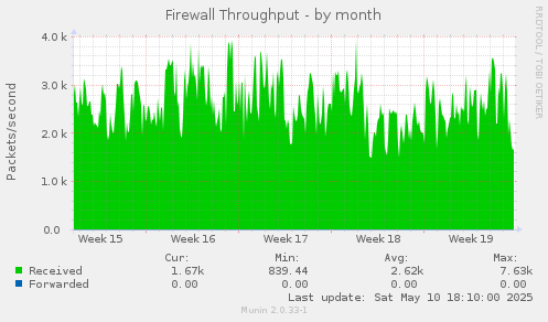 Firewall Throughput