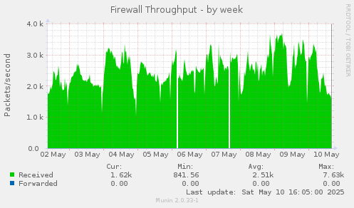 Firewall Throughput